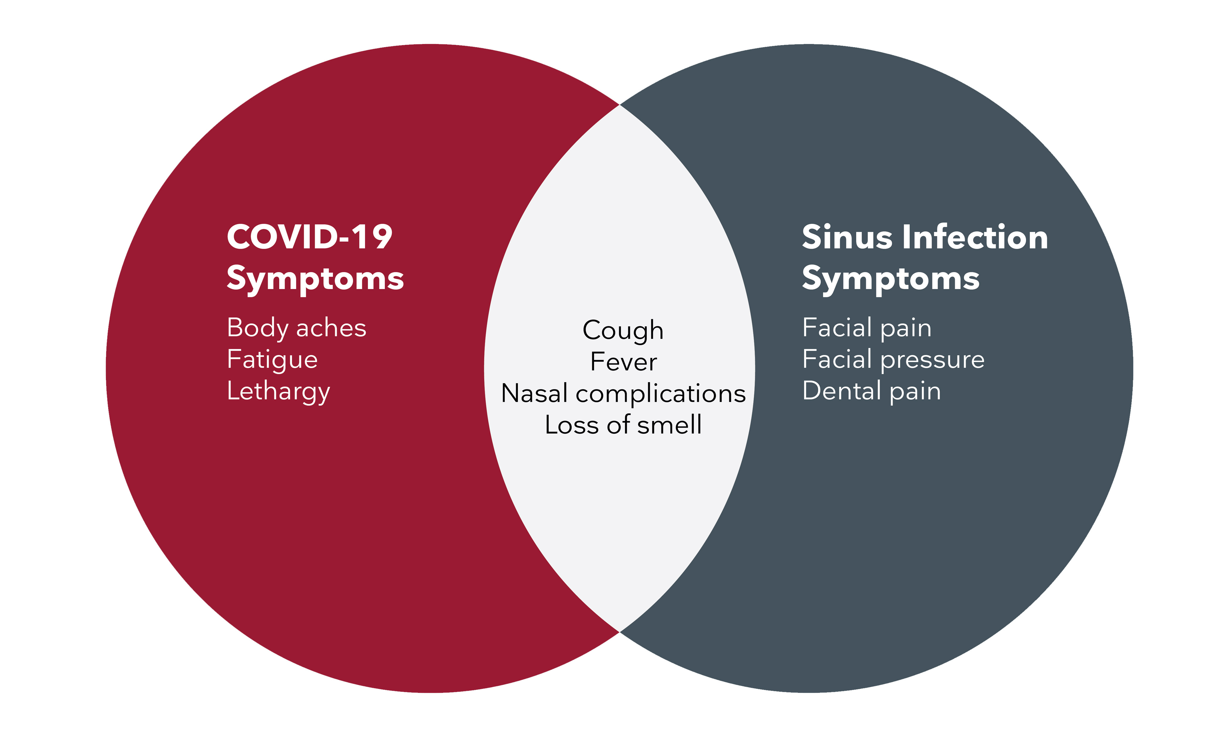Many symptoms overlap for COVID-19 and routine sinus issues. 