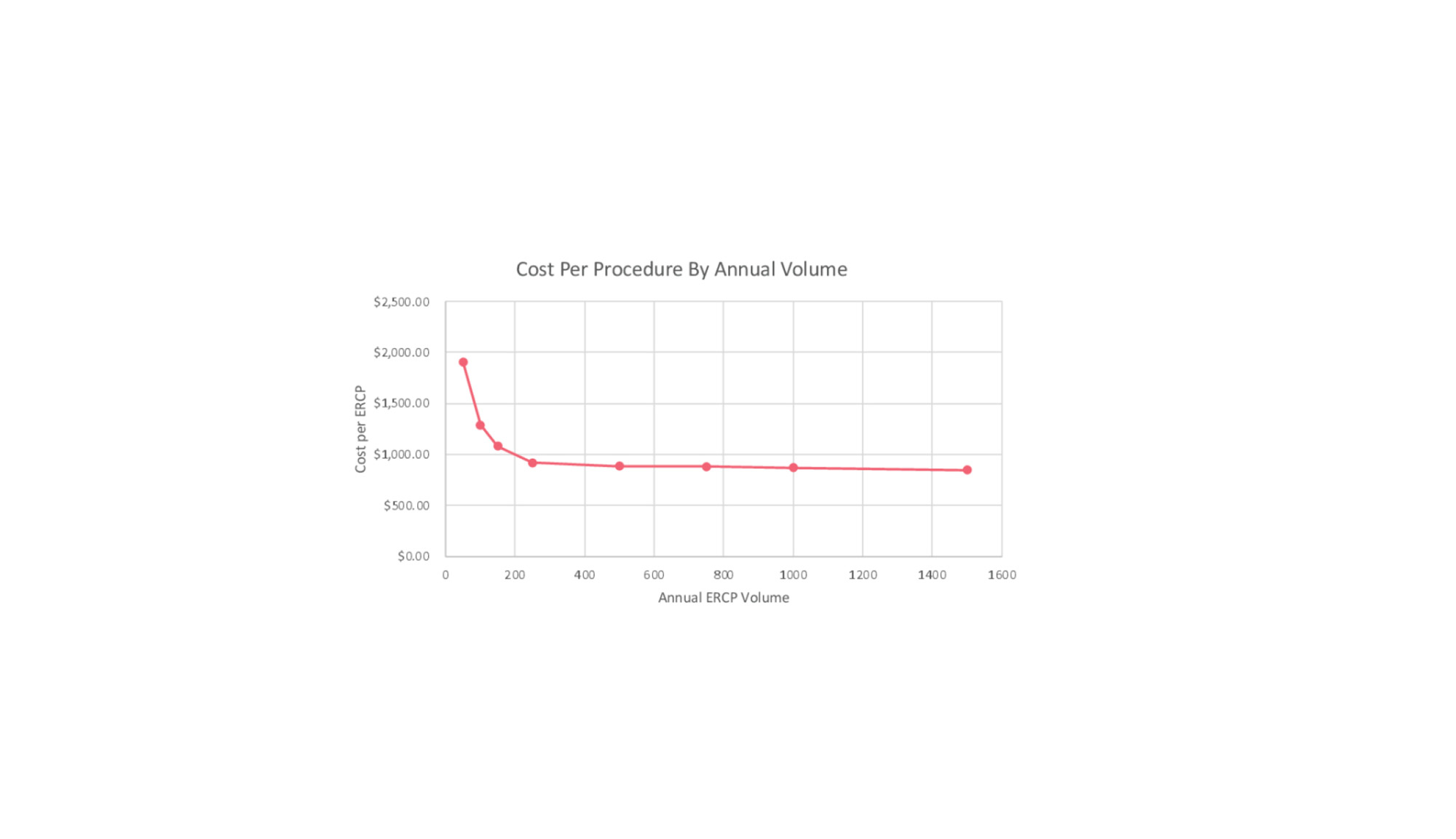 DDW 2023: How Much Does ERCP Cost With a Reusable Duodenoscope?